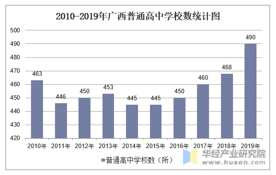 2010-2019年广西普通高中学校数统计图