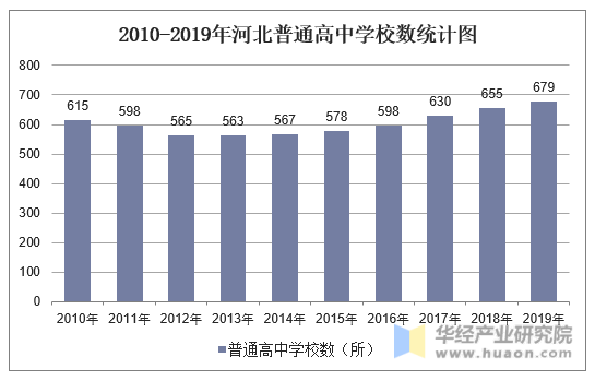 2010-2019年河北普通高中学校数统计图
