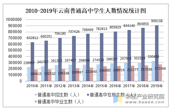 2010-2019年云南普通高中学生人数情况统计图