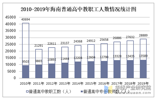 2010-2019年海南普通高中教职工人数情况统计图