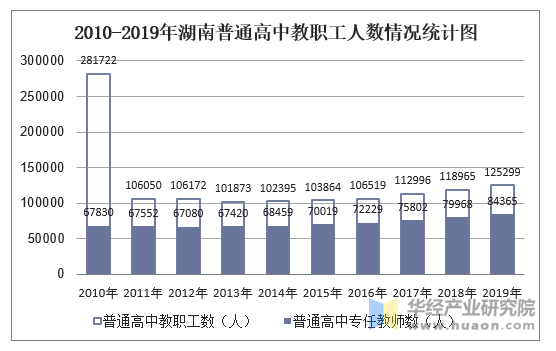 2010-2019年湖南普通高中教职工人数情况统计图