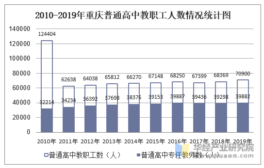 2010-2019年重庆普通高中教职工人数情况统计图