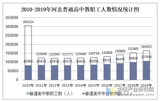 2010-2019年河北普通高中教职工人数情况统计图
