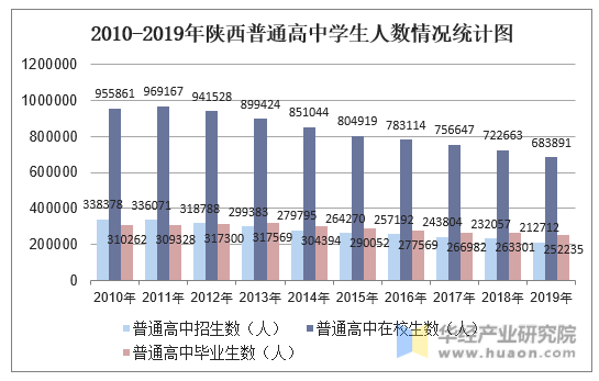 2010-2019年陕西普通高中学生人数情况统计图