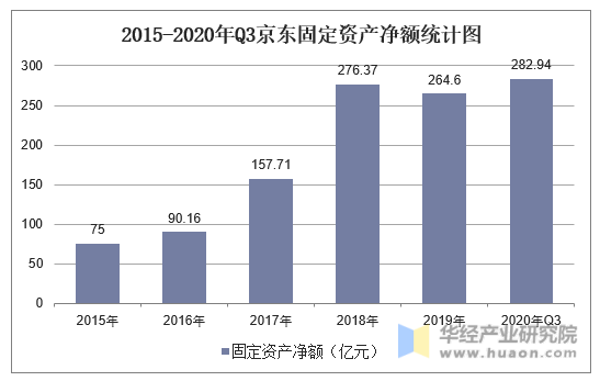 2015-2020年Q3京东固定资产净额统计图
