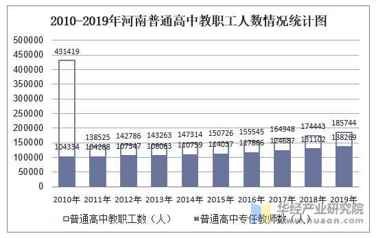 2010-2019年河南普通高中教职工人数情况统计图
