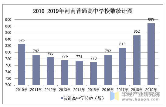 2010-2019年河南普通高中学校数统计图