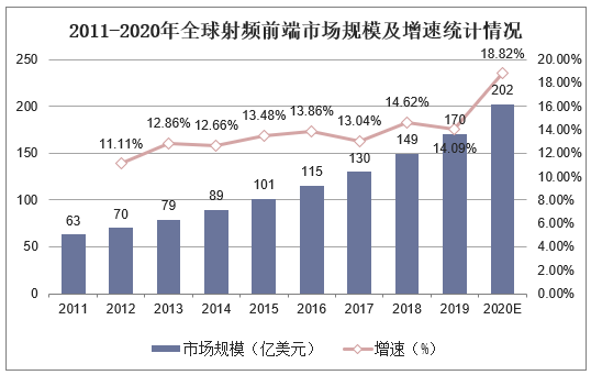 2011-2020年全球射频前端市场规模及增速统计情况