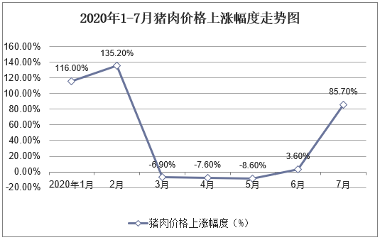 2020年1-7月猪肉价格上涨幅度走势图