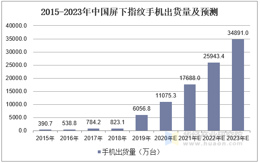 2015-2023年中国屏下指纹手机出货量及预测