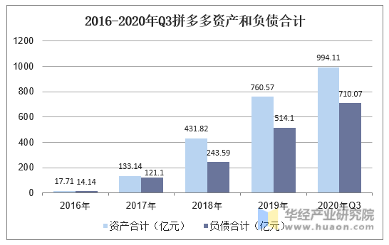 2016-2020年Q3拼多多资产和负债合计