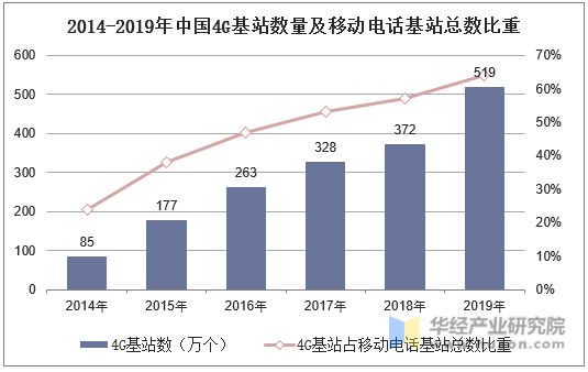 2014-2019年中国4G基站数量及移动电话基站总数比重