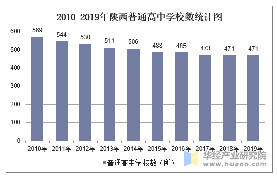 2010-2019年陕西普通高中学校数统计图
