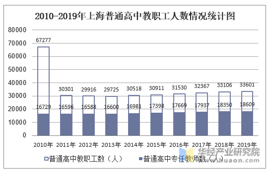 2010-2019年上海普通高中教职工人数情况统计图