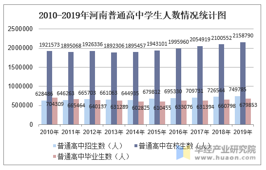 2010-2019年河南普通高中学生人数情况统计图