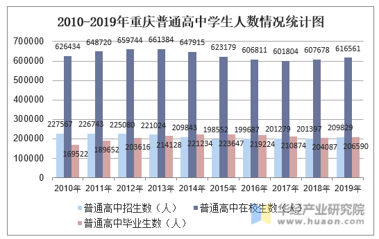 2010-2019年重庆普通高中学生人数情况统计图