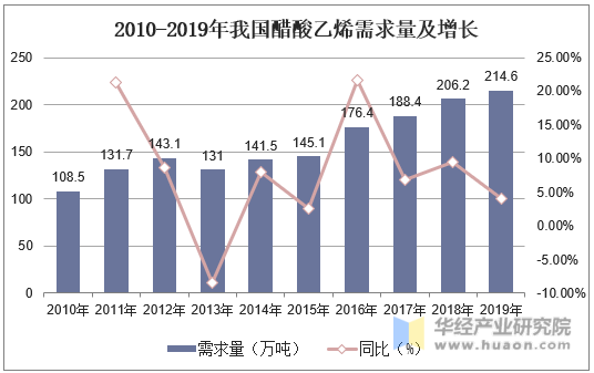2010-2019年我国醋酸乙烯需求量及增长