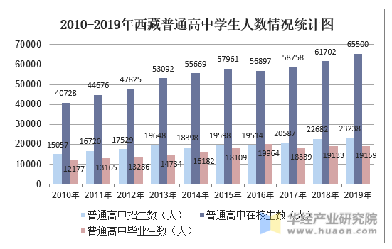 2010-2019年西藏普通高中学生人数情况统计图