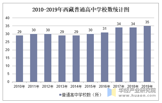 2010-2019年西藏普通高中学校数统计图