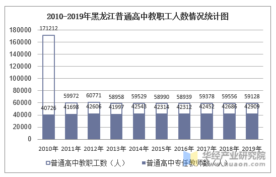2010-2019年黑龙江普通高中教职工人数情况统计图