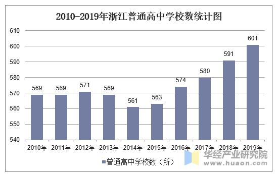 2010-2019年浙江普通高中学校数统计图