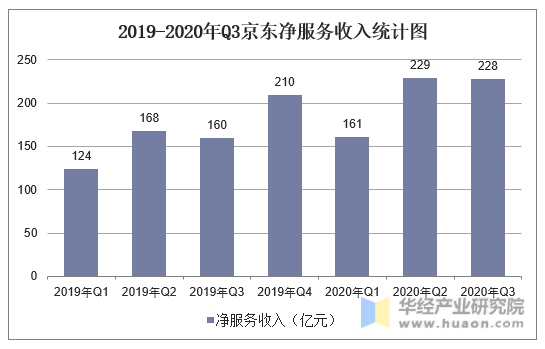 2019-2020年Q3京东净服务收入统计图