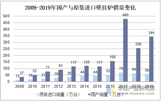 2009-2019年国产与原装进口壁挂炉销量变化