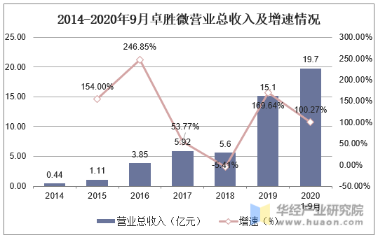 2014-2020年9月卓胜微营业总收入及增速情况