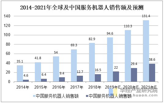 2014-2021年全球及中国服务机器人销售额及预测