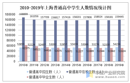 2010-2019年上海普通高中学生人数情况统计图