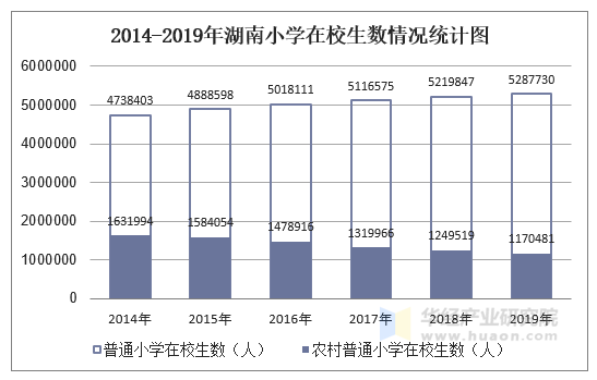 2014-2019年湖南小学在校生数情况统计图