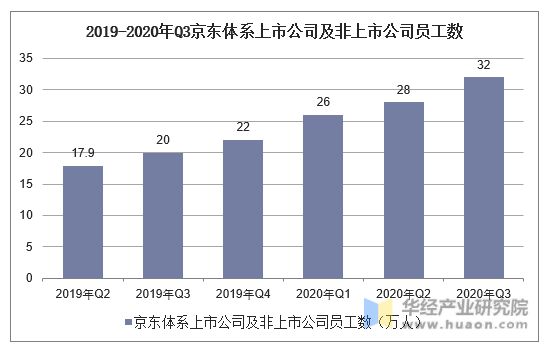 2019-2020年Q3京东体系上市公司及非上市公司员工数