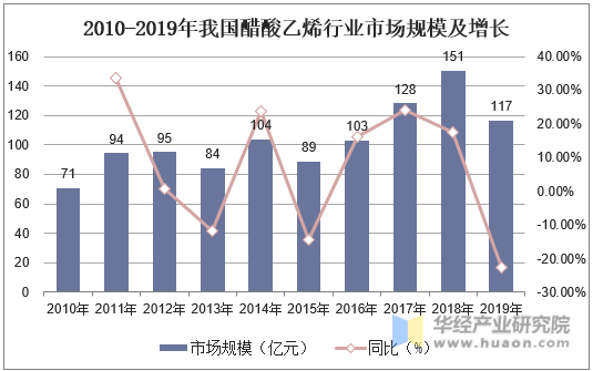 2010-2019年我国醋酸乙烯行业市场规模及增长