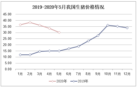 2019-2020年5月我国生猪价格情况