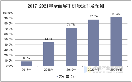 2017-2021年全面屏手机渗透率及预测