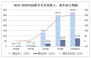 2020年三季度拼多多营业收入、资产负债情况、用户数量及营销费用统计分析「图」