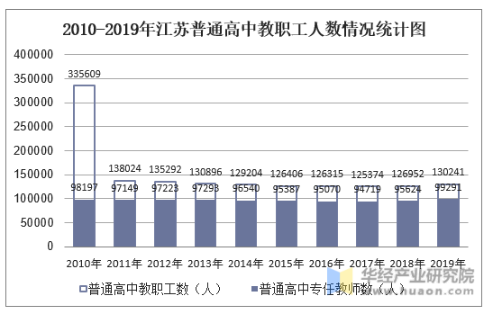 2010-2019年江苏普通高中教职工人数情况统计图