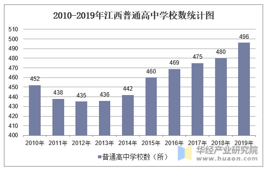 2010-2019年江西普通高中学校数统计图