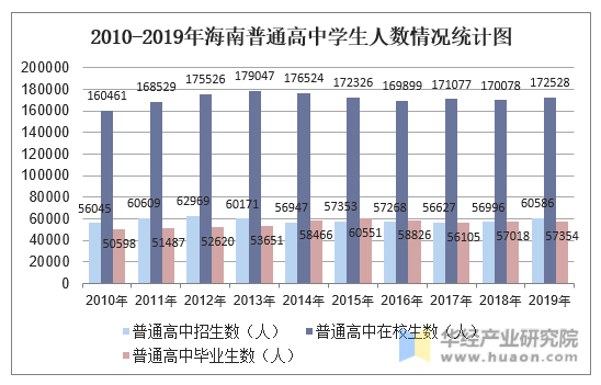 2010-2019年海南普通高中学生人数情况统计图