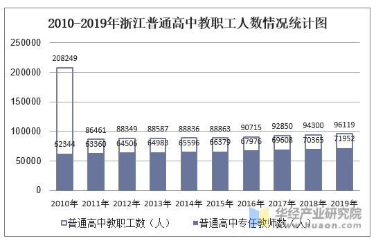 2010-2019年浙江普通高中教职工人数情况统计图