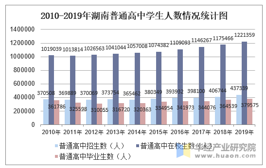 2010-2019年湖南普通高中学生人数情况统计图