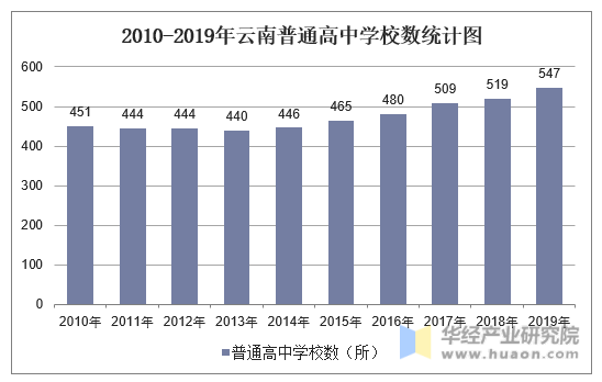 2010-2019年云南普通高中学校数统计图