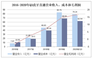 2020年三季度虎牙直播营业收入、资产负债情况、用户数量及营销费用统计分析「图」