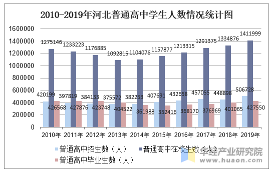 2010-2019年河北普通高中学生人数情况统计图