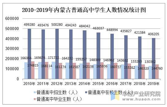 2010-2019年内蒙古普通高中学生人数情况统计图