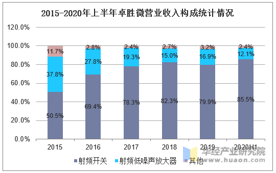 2015-2020年上半年卓胜微营业收入构成统计情况