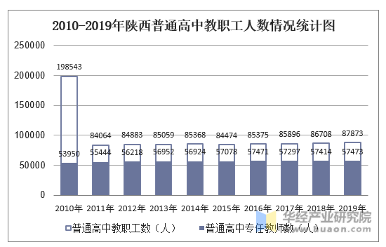 2010-2019年陕西普通高中教职工人数情况统计图