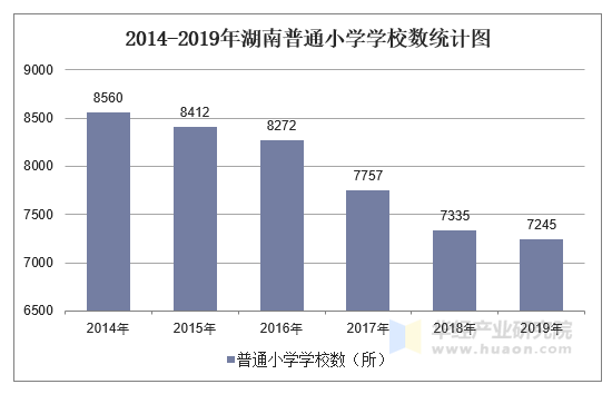 2014-2019年湖南普通小学学校数统计图