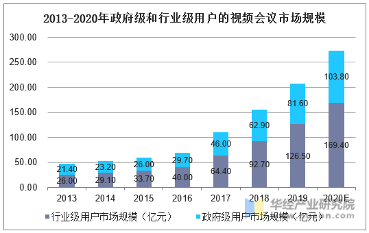 2013-2020年政府级和行业级用户的视频会议市场规模