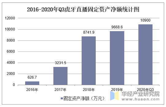 2016-2020年Q3虎牙直播固定资产净额统计图